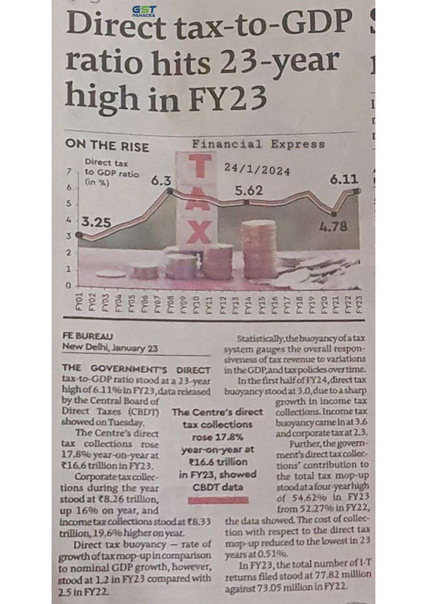 abhishekrajaram's tweet photo. Direct tax-to-GDP ratio hits 23-year high in FY 2023
#TaxToGDP #EconomicNews #Taxation #TaxRatio https://t.co/GgUNguHc2q