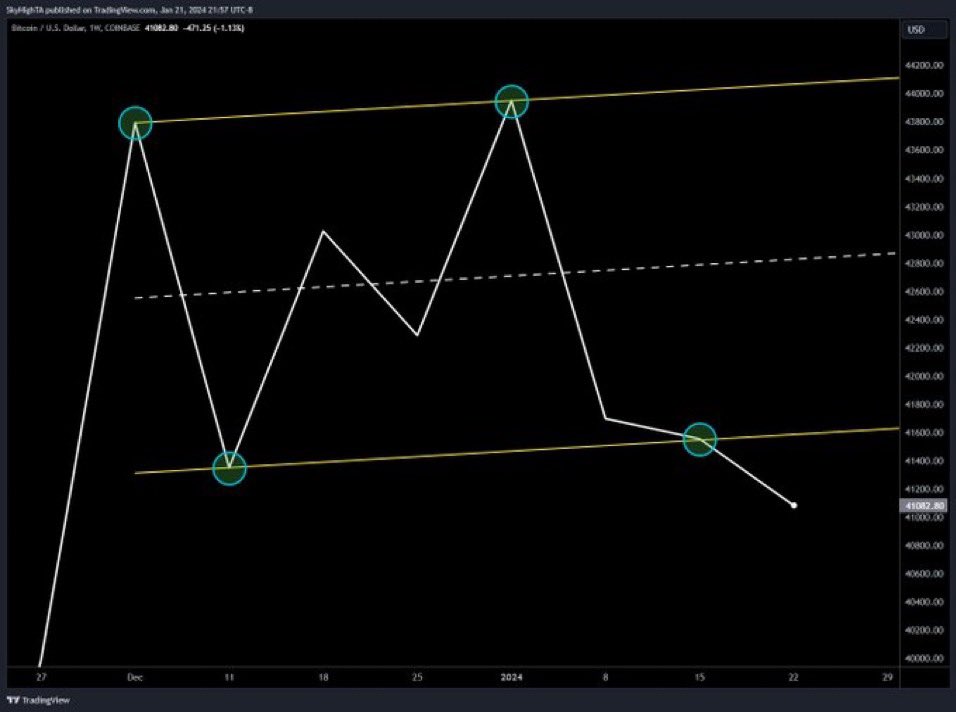 SuprBitcoinBro's tweet photo. more reason for optimism, this weekly channel is holding strong on a closing basis

usually you see a crack before a breakdown - a close just below the trendline, a lower low, etc.

it closed above the lower bounds of the channel with another higher low 💪 https://t.co/0WxYeca4fI