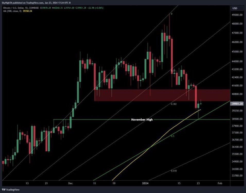 SuprBitcoinBro's tweet photo. $BTC daily

solid bounce off this confluence of support

flipping the former range lows back to support would greatly improve the bull case https://t.co/MX6W085YFi
