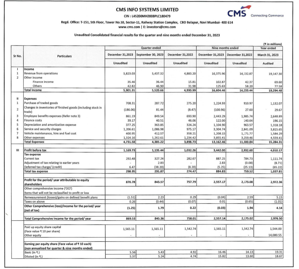 CMS Info systems - Q3 FY24 result - Good ✅

Good set - YoY and QoQ 👍

YoY revenue - 590 cr Vs 493 cr ⬆️
YoY PBT - 116 cr Vs 103 cr ⬆️
YoY PAT - 87 cr Vs 75 cr ⬆️
YoY EPS - 5.56 vs 4.92 ⬆️

QoQ revenue - 590 cr Vs 552 cr ⬆️
QoQ PBT - 116 cr Vs 113 cr ⬆️
QoQ PAT - 87 cr Vs 84 cr