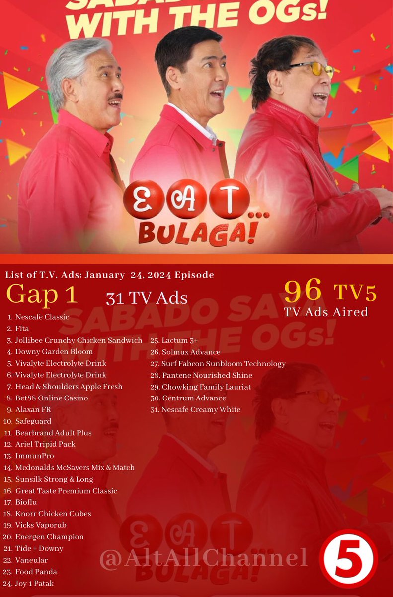 AltAllCha27511's tweet photo. ADS COUNT | January 24, 2024 Live Broadcast of #EatBulagaTV5 , we have seen 96 TV Ads during all of the three commercial gaps on it.
Gap 1: 31 TV Ads
Gap 2: 29 TV Ads
Gap 3: 36 TV Ads
#EatBulaga #LegitDabarkads #TVJonTV5 #TVJsaTV5 https://t.co/GUXeHwjC6K