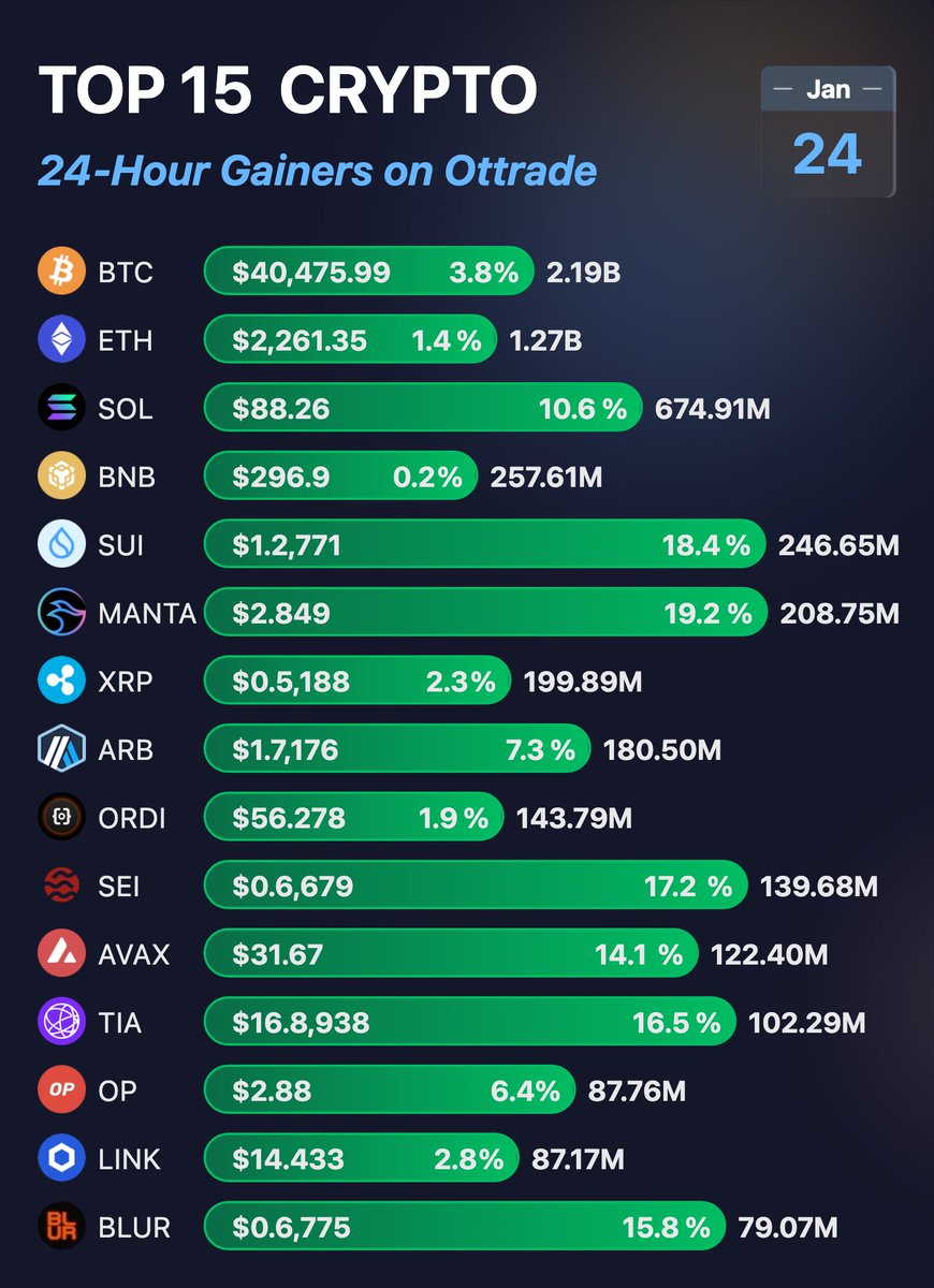 CopyOdds's tweet photo. 🆕Top 15 Trading Volume Changes in 24h 🌊

🔮#BTCUSDT: $40475.99
🔼24h Chg: 3.8%
📊24h Vol: 2.19B

🔮#ETHUSDT: $2261.35
🔼24h Chg: 1.4%
📊24h Vol: 1.27B

🔮#SOLUSDT: $88.26
🔼24h Chg: 10.6%
📊24h Vol: 674.91M

🔮#BNBUSDT: $296.9
🔼24h Chg: 0.2%
📊24h Vol: 257.61M

🔮#SUIUSDT: $1.2771
🔼24h Chg: 18.4%
📊24h Vol: 246.65M

🔮#MANTAUSDT: $2.849
🔼24h Chg: 19.2%
📊24h Vol: 208.75M

🔮#XRPUSDT: $0.5188
🔼24h Chg: 2.3%
📊24h Vol: 199.89M

🔮#ARBUSDT: $1.7176
🔼24h Chg: 7.3%
📊24h Vol: 180.50M

🔮#ORDIUSDT: $56.278
🔼24h Chg: 1.9%
📊24h Vol: 143.79M

🔮#SEIUSDT: $0.6679
🔼24h Chg: 17.2%
📊24h Vol: 139.68M

🔮#AVAXUSDT: $31.67
🔼24h Chg: 14.1%
📊24h Vol: 122.40M

🔮#TIAUSDT: $16.8938
🔼24h Chg: 16.5%
📊24h Vol: 102.29M

🔮#OPUSDT: $2.88
🔼24h Chg: 6.4%
📊24h Vol: 87.76M

🔮#LINKUSDT: $14.433
🔼24h Chg: 2.8%
📊24h Vol: 87.17M

🔮#BLURUSDT: $0.6775
🔼24h Chg: 15.8%
📊24h Vol: 79.07M