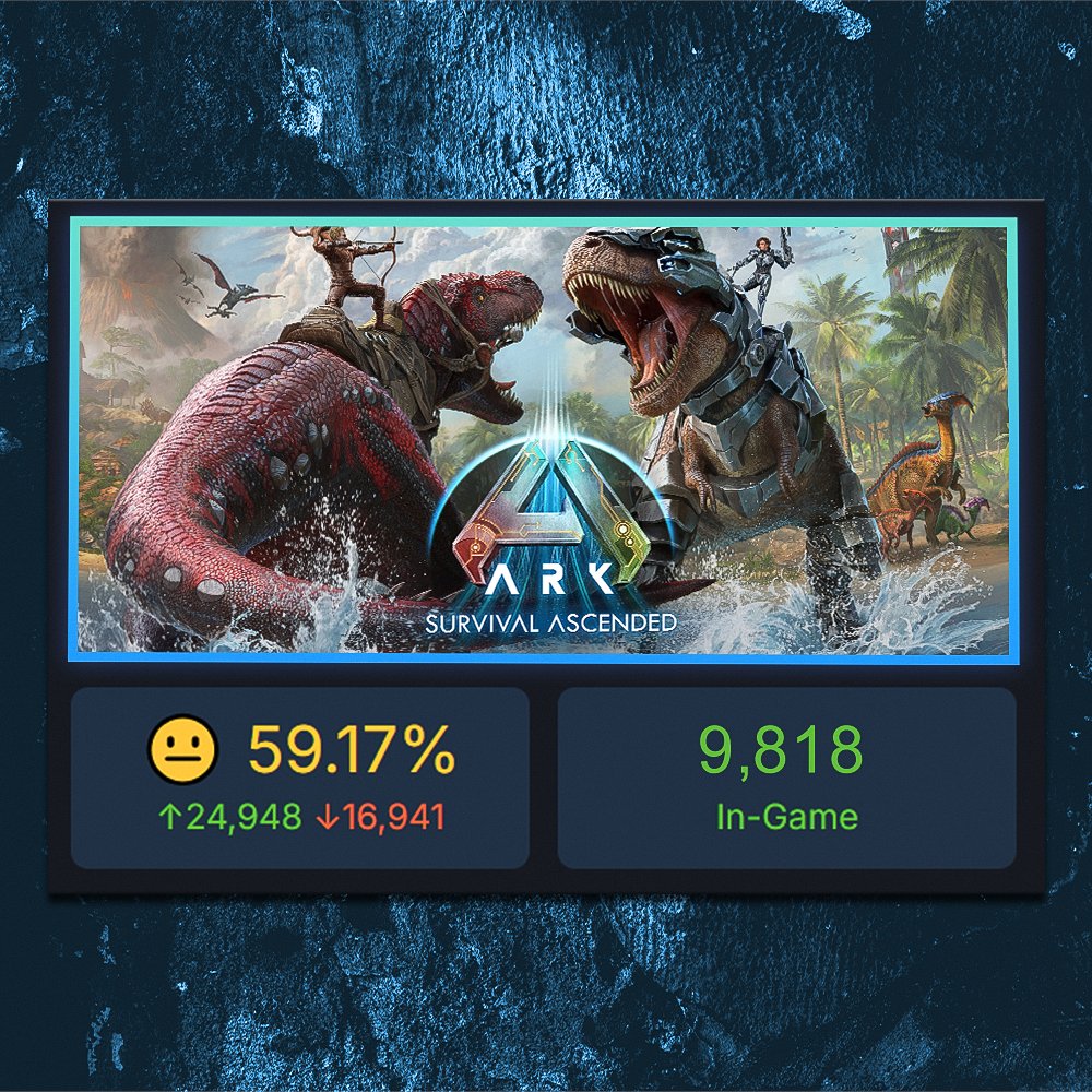 #ARKSurvivalAscended has reached a new lowest point ever, with less than 10,000 players ingame. This is a first, as ARK: Survival Evolved never went under that number.