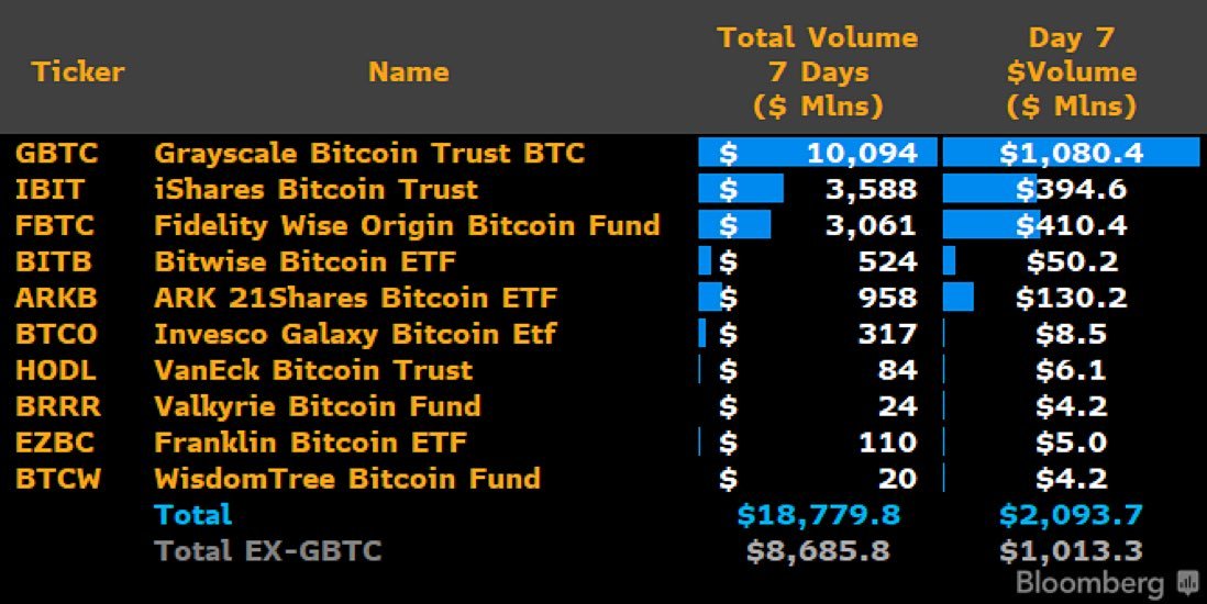 📈 #BitcoinETF #ETFs continue to showcase robust trading volume, exceeding $2B on January 22. $GBTC contributed around $1.013B to this figure. Additionally, #Fidelity has outpaced #BlackRock in trading volume for the second consecutive day. 

🚀🔄 #ETFTrading #BitcoinETFs