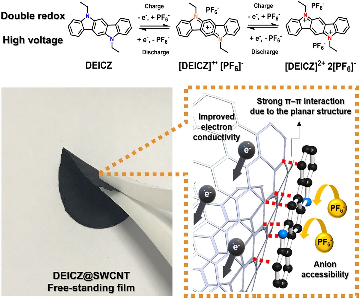 Indolocarbazole-Based Small Molecule Cathode-Active Material Exhibiting Double Redox for High-Voltage Li-Organic Batteries.
Hyunji Park, Hyojin Kye, Jong-Sung Lee, Young-Chang Joo, Dong Joo Min, Bong-Gi Kim*,
onlinelibrary.wiley.com/doi/10.1002/ee…