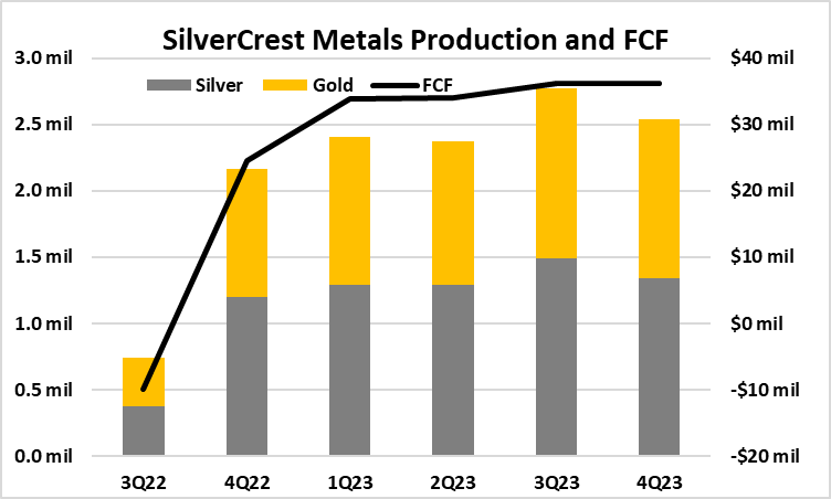 GarrettGoggin's tweet photo. @SilverCrestMet is still banking it. Another ~$35 mil FCF 4Q23 from 2.5 mil AgE oz production. $SILV leads the sector with 756 g/t AgE average grade driving industry's lowest $9.50/oz AISC. #GradeIsKing https://t.co/uN9lI8BYho