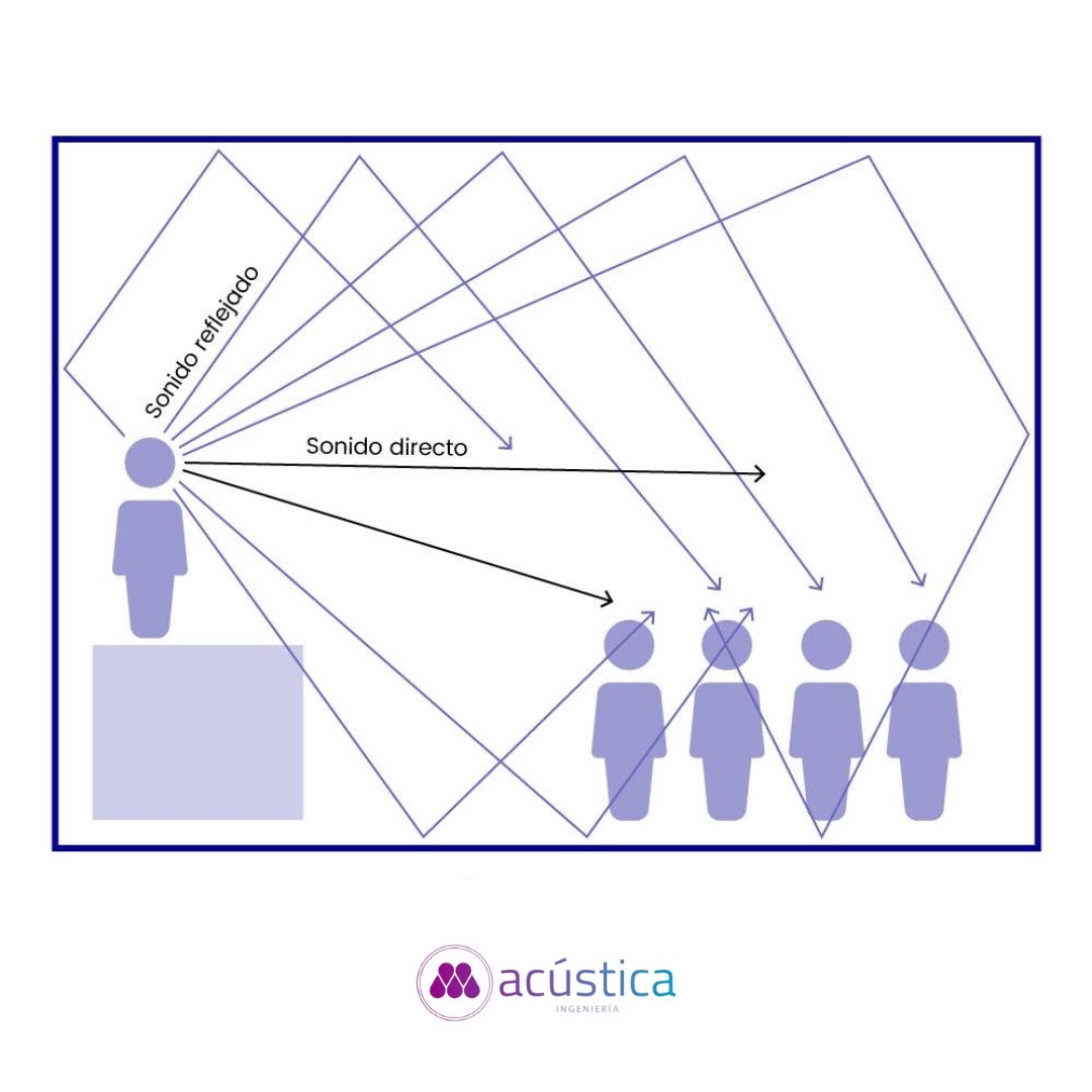 m_acustica's tweet photo. ¿Que es la reverberación? Imagina hablar en una cueva: el sonido rebota en las paredes y se prolonga, creando ese efecto de "espacio sonoro". En una habitación, esto afecta la calidad del sonido y puede ser más envolvente o confuso, dependiendo de la duración y la intensidad. https://t.co/LEtiCHkimN