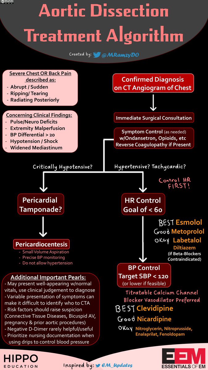 Aortic dissection treatment algorithm @MRamzyDO #MedEd