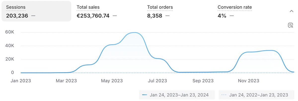 Comment avoir continuellement 4% de Taux de conversion ?  🤔✅

J'utilise le même thème, même structure, j'ai toujours minimum 3.5% de taux de conversion sur mes sites.

Tu veux mon thème custom ? LIKE + RT et commente "THEME".