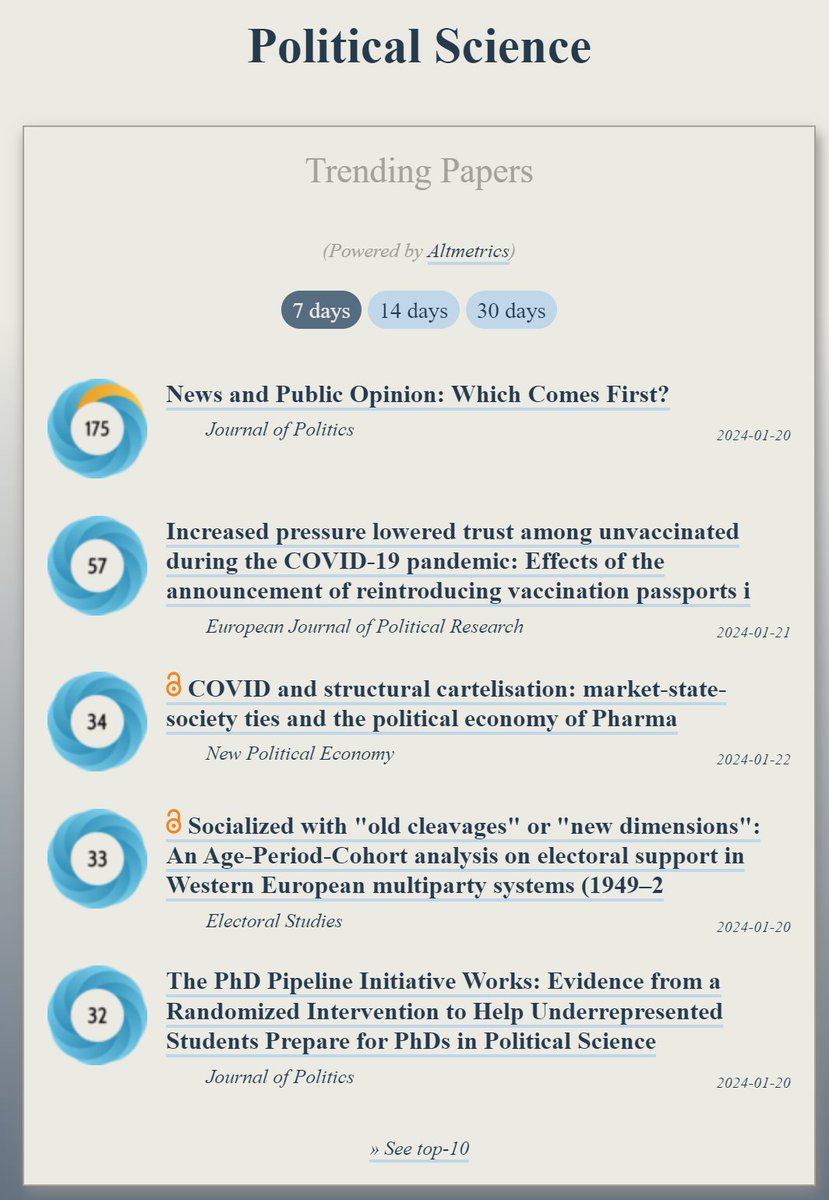 Trending in #PoliticalScience: ooir.org/index.php?fiel… 1) News & Public Opinion: Which Comes First? (@the_jop) 2) Increased pressure lowered trust among unvaccinated during COVID pandemic (@ejprjournal) 3) COVID & structural cartelisation: the political economy of Pharma…