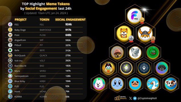 Look who’s climbed to the top of the DeFi tree 🌴

Kudos to the marketing team and community for making the noise worthy of the upcoming SD Launchpad🚀

Ok we are not a meme but we have always embraced our roots and the fun side of crypto at FEG 💪🏽❤️🦍

#FEGtoken #SmartDeFi