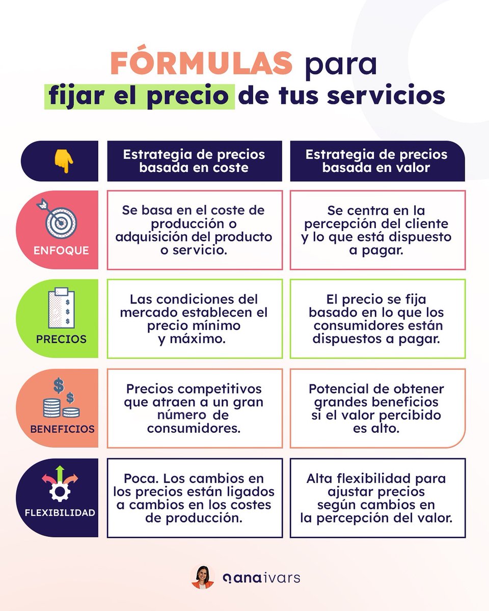 Al emprender, una de las preguntas más difíciles a las que nos enfrentamos, sobre todo al inicio, es cuál es el precio adecuado de mi servicio 💰.

Y es que establecer el precio de nuestros servicios es un arte y una ciencia 🤓.

¿Deberíamos basarnos solo en el coste o también en