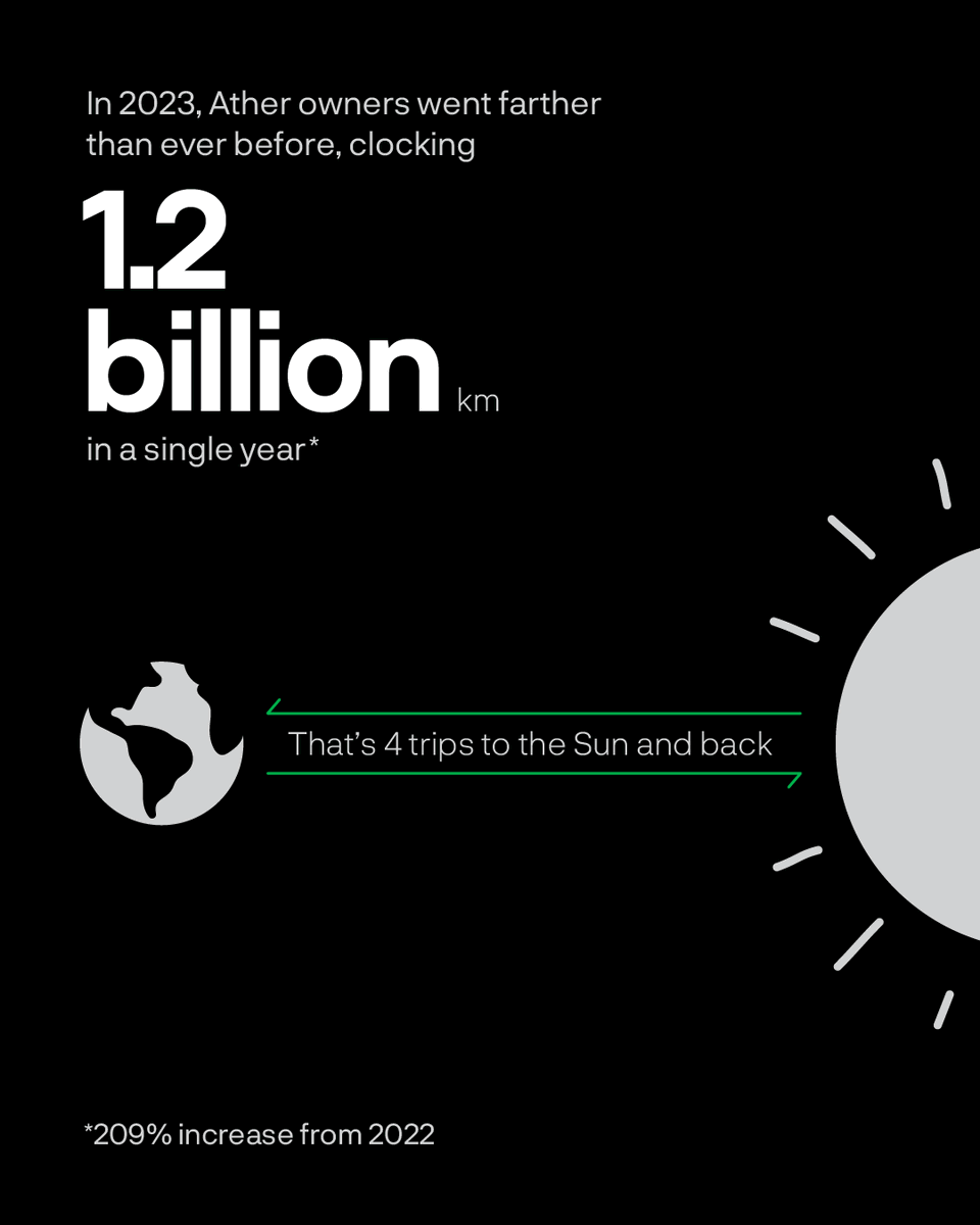 We went to the sun and back in #2023!
How much do you think you've added to this 1.2 billion? Tell us in the comments :)
Also, for the complete #2023Recap, check out: media.atherenergy.com/Ather_YER_%20F…
#Ather #YearInReview