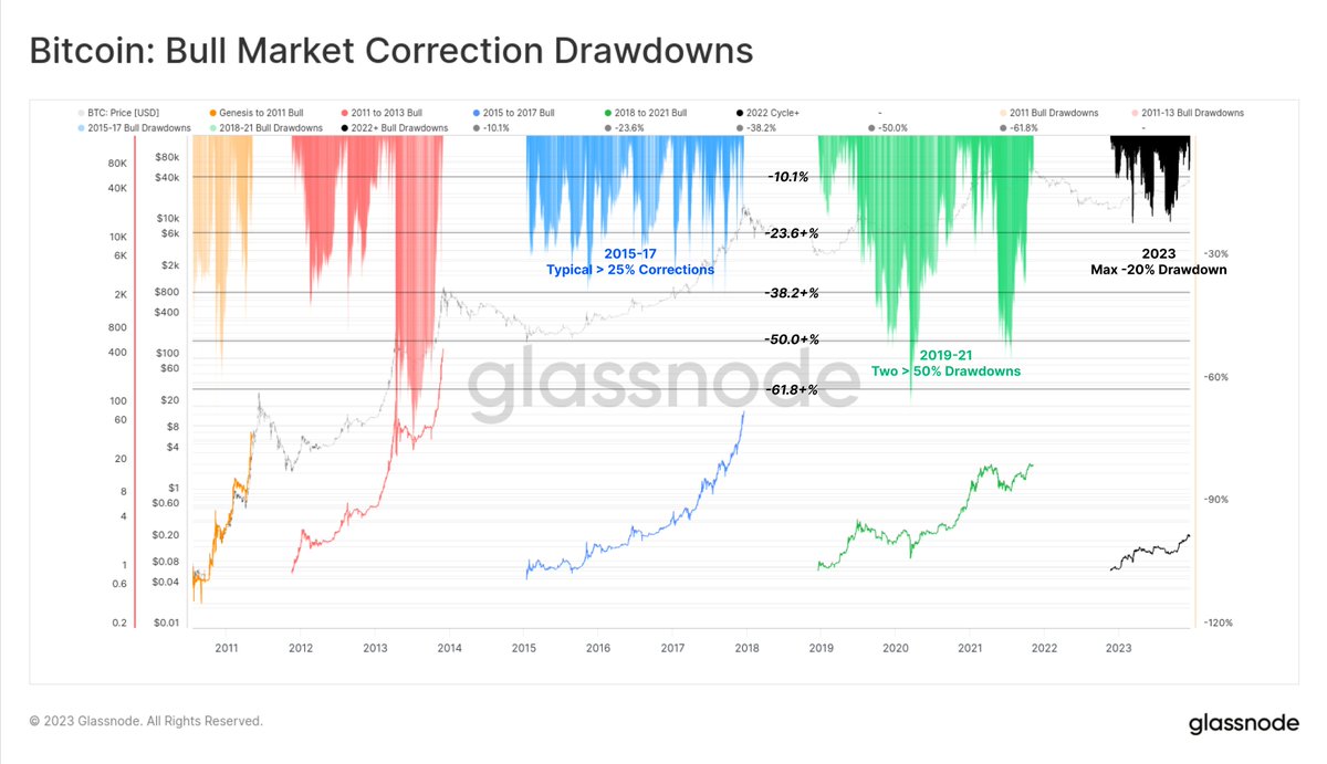 Assessing the severity of #Bitcoin Bull Market Corrections by cycles, an  increased level of resilience can noted across our current cycle.  Currently, the largest drawdown has reached a value of only -20.1%,