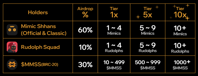 To qualify for the $KUKO airdrop, one must own at least one of the following three:

1. MimicShhans NFT (Official or Classic) - FP 0.0375 ETH (Official)
opensea.io/collection/mim…
2. Rudolph Squad NFT - FP 0.02 ETH
opensea.io/collection/rud…
3. $MMSS BRC20 token - $0.4884
