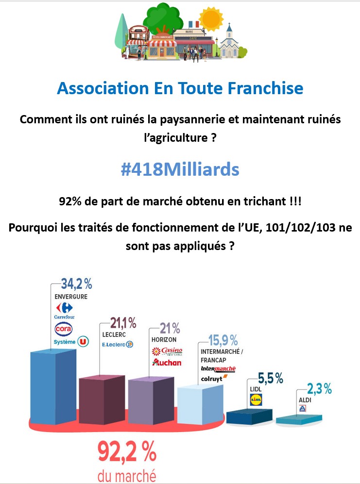 bechamail's tweet photo. @LanceurI @TPMP 92% de parts de marché de la grande distribution grace aux magouilles , il est temps de la ramener à 50% pour ne plus dépendre des tricheurs ?
#oligopoles #corruption #Abusdeposition https://t.co/hJDcLDx6TC