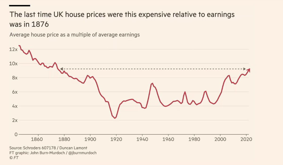 Last week FT reported affordability now worst since 1876. Today it reports Treasury crisis meeting on councils who won't be able to carry the cost of resulting homelessness. Yet, as FT asks, why do these red lights on dashboard get no attention when compared with inflation. Why?