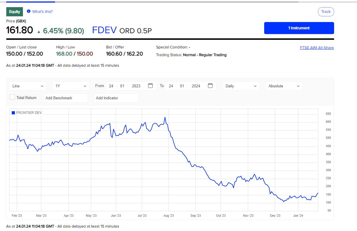 PerpetualValue's tweet image. Frontier Developments #FDEV

Is this a bowl???? Don&apos;t do technical analysis, but I think so.

Happy with the result so far, should have bought more.
Meeting them tomorrow.