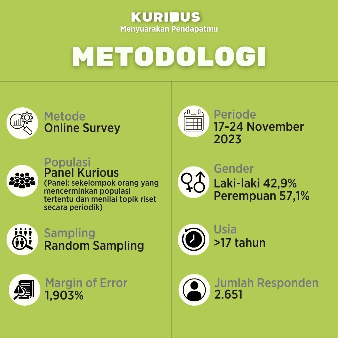 Kurious_id's tweet photo. Hasil survei Kurious menunjukan bahwa sebagian besar responden streaming film digital kurang lebih 1-3 jam dalam satu hari. 

#Kurious https://t.co/wij6mgmuZ7