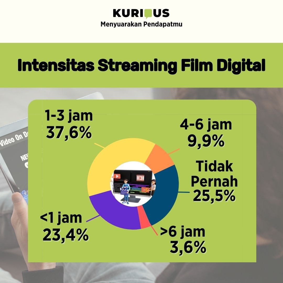 Kurious_id's tweet photo. Hasil survei Kurious menunjukan bahwa sebagian besar responden streaming film digital kurang lebih 1-3 jam dalam satu hari. 

#Kurious https://t.co/wij6mgmuZ7
