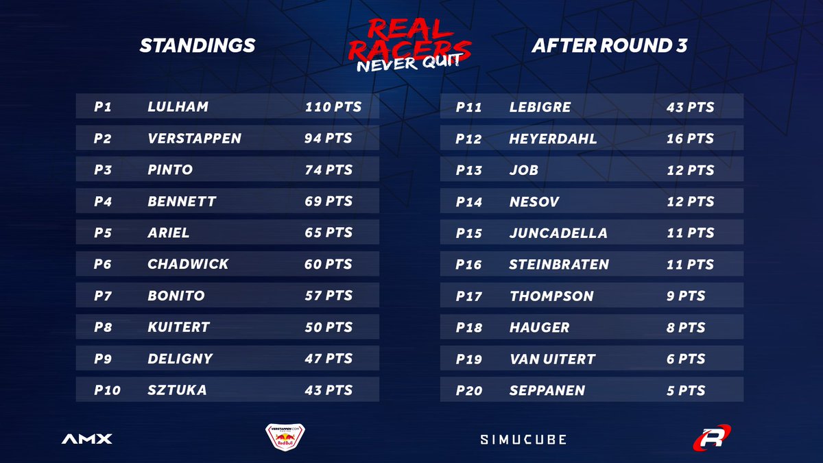 VerstappenSim's tweet photo. The top 20 in the standings after 3 Rounds π
@Chris_Lulham_20 currently leading the #RRNQ Championship π https://t.co/qEgQ5XtmSF