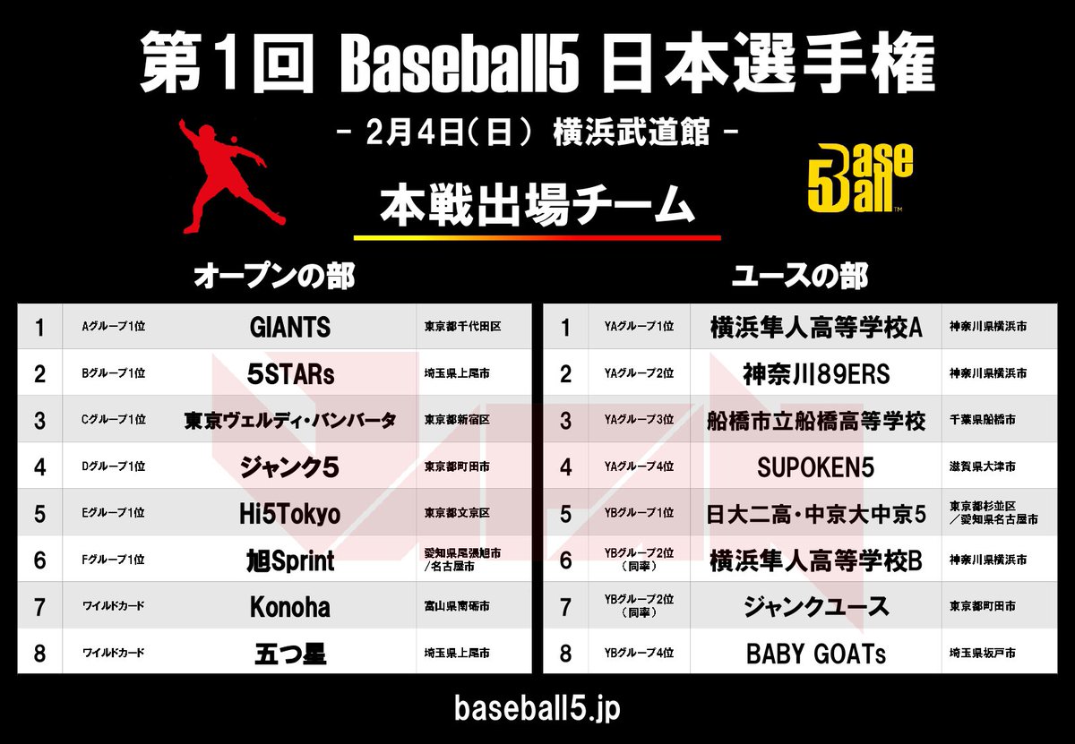 B5JPN_official's tweet photo. 【本戦出場チーム決定‼️】
「第1回 Baseball5日本選手権」は全ての予選が終了。
2月4日（日）に横浜武道館で開催される本戦への全出場チームが決定いたしました🎉

是非、横浜で皆さまのご来場をお待ちしております🆓

#Baseball5 #ベースボール5 #B5JPN #日本選手権 @YokohamaBudokan #2月4日 #横浜市 https://t.co/OFtDPk0gEn
