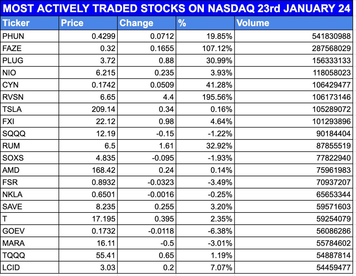 Most actively traded $stocks on $NASDAQ on 23rd January 2024: $TSLA $FAZE $PLUG $NIO $TSLA $SQQQ $NKLA $T $MARA $LCID