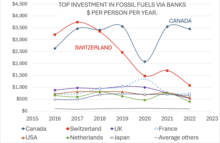 Shout-out to the heroines and heroes of Swiss climate activism, @BreakfreeCH @greveduclimat @klimastreik : thanks to your relentless high profile actions, Swiss mega fossil banks @CreditSuisse and @UBS reduced their HUUUUUUGE fossil fuel investments by more than 2/3.