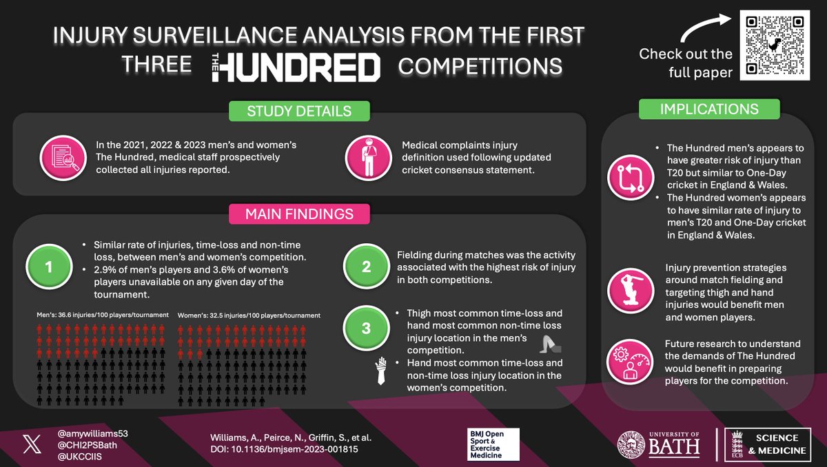 🚨2nd PhD study now published in @BMJOpenSEM 'Similar injury profile observed in franchise men's and women's cricket in England and Wales: injury surveillance analysis from the first three @thehundred competitions' 🔓Open access shorturl.at/bdnEQ Please read & share 🙏