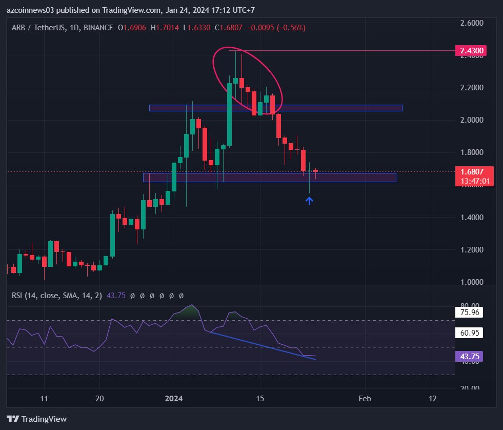 BluPrynt78's tweet photo. 📈 #Arbitrum's ARB Price: Bounces off Key Support! 🚀🔄

🔍 ARB rebounds from crucial support, but short-term bullish signals remain uncertain. What's next for ARB in the coming days? 🤔💹

🔮 Keep a close watch for potential market shifts. 📉➡️📈

#Crypto #ARB #Trading https://t.co/jxYlJmHJG9