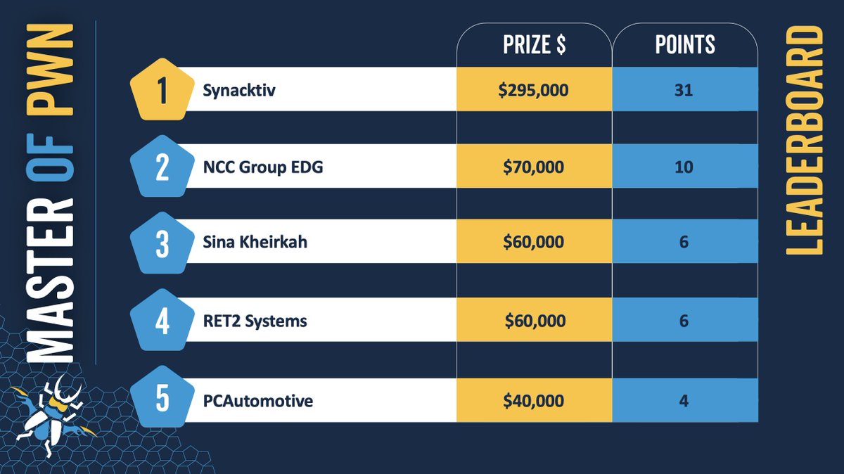 That’s a wrap for Day 1 of #Pwn2Own Automotive! We awarded $722,500 in prizes for 24 unique exploits. Tune back in tomorrow here or at the ZDI blog for more updates! Here are the current standings: