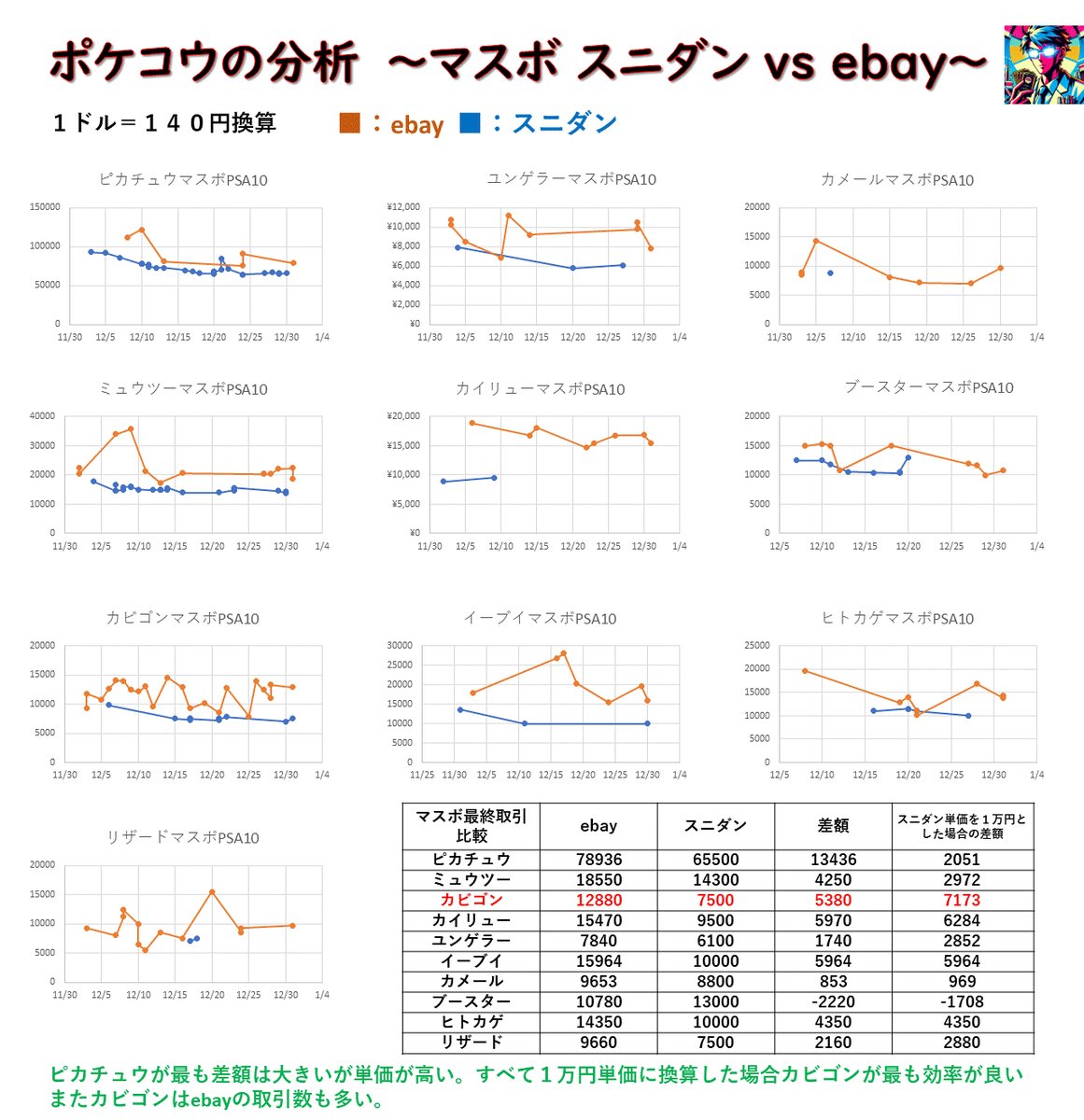 【ebayとスニダンの１２月価格差を比較～マスボver～】

マスボミラーのebay（pokedata調べ）とスニダンの１２月取引価格をグラフで比較してみました。
こうしてみると利益をとれるものは結構ありそうですね。
またebayのほうが取引が活発に行われていることもわかります。