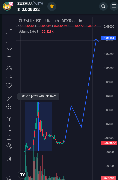 Claire_Crypto's tweet photo. Update : $ZUZALU hitttt 70x profits 🚀🚀🚀
@ZuzaluinuErc20 The project went exactly as I predicted. I have 70x profits . MC is currently about 6M and I think it will increase strongly again

TG : https://t.co/q0xHa5I9jl 
#meme #memecoin #x1000GEM #ZUZALU https://t.co/QFIOQOu35B