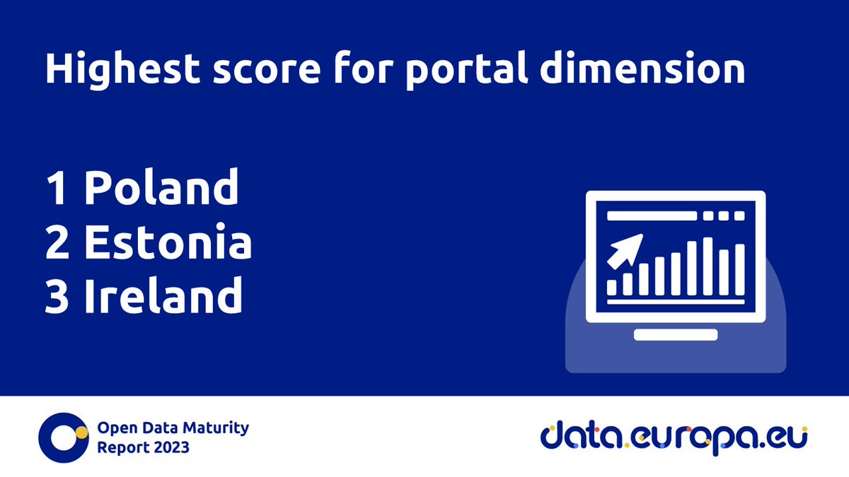 European open data portals enable users to access #OpenData. #ODM2023 explores what countries are doing to ensure sustainable access to open data and a great #experience for portal users. 

Read the report! 👉 europa.eu/!7TMvdP

#EUOpenData #OpenDataMaturity
