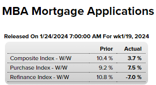 FuturesBenL's tweet photo. MBA mortgage apps are out https://t.co/uH9CmFkH7z