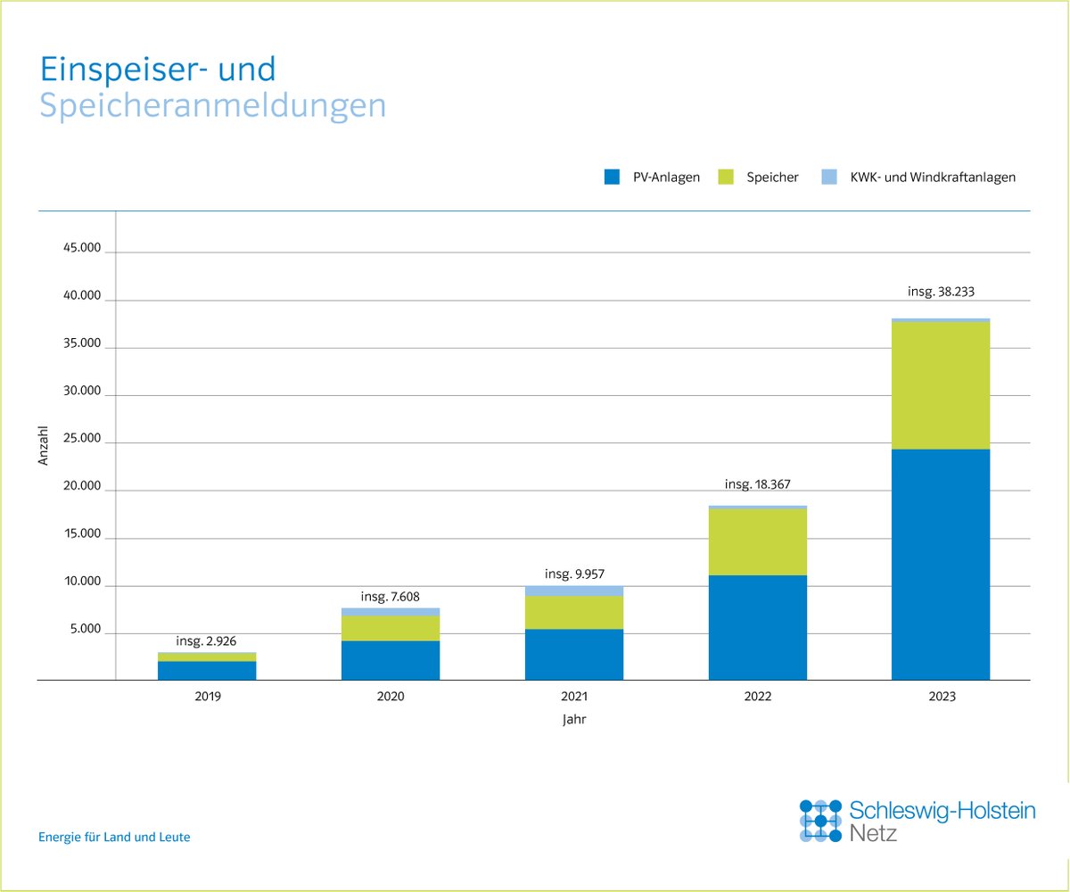 🚀Rekord: 2023 haben wir über 25.000 Anlagen zur Erzeugung von #Grünstrom ans Netz angeschlossen. 🔋⚡Eine  Verzehnfachung der Anschlüsse durch mehr Personal, Wochenendarbeit und #Digitalisierung der Prozesse. 👉ow.ly/n6jz50QtRBX #EEG #Energiewende #Versorgungssicherheit