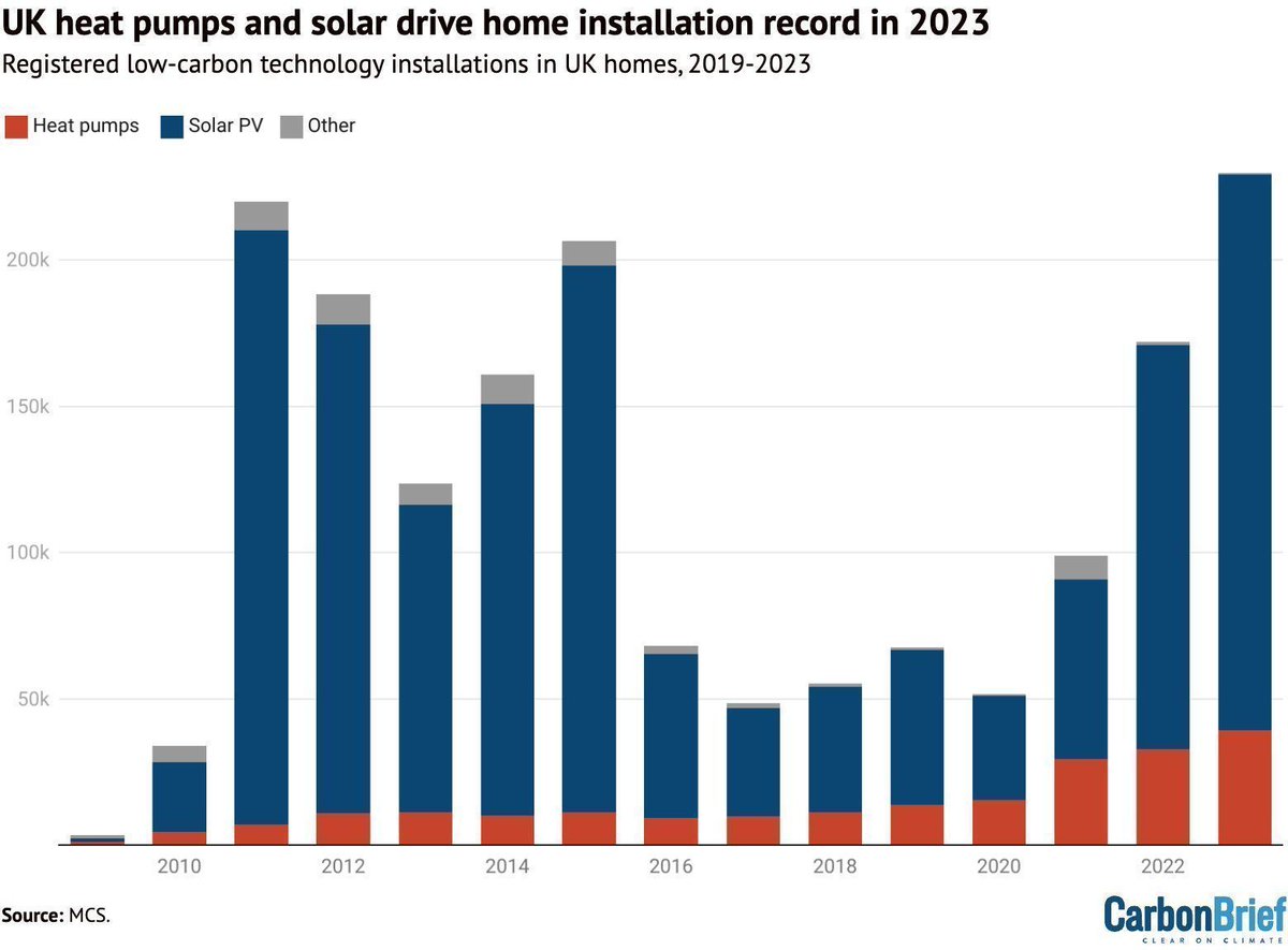 Analysis: Surge in heat pumps and solar drives record for UK homes in 2023 | @MollyLempriere w/ comment from @SolarEnergyUK_ Read here: bit.ly/48NL8fw