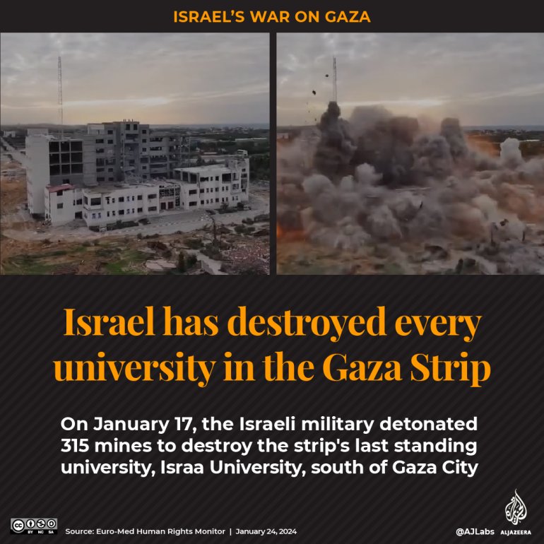 🧵Hoy, 24 de enero, se celebra el #DíaInternacionalDeLaEducación, pero miles de estudiantes de Gaza no pueden ir a las escuelas. Están en ruinas y tds han sido cerradas.
Ninguna universidad ha sobrevivido a ataques de Israel, interrumpiendo x completo la educación universitaria.