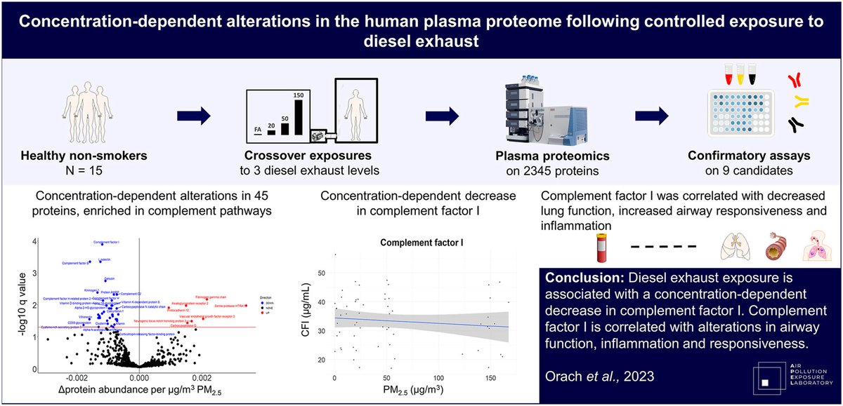 Our new paper Concentration-dependent alterations in the human plasma proteome following controlled exposure to diesel exhaust shows that DE exposure can modulate numerous blood proteins e.g. complement factors, whose expression correlates with lung func authors.elsevier.com/c/1iF~FzLNSf-XU