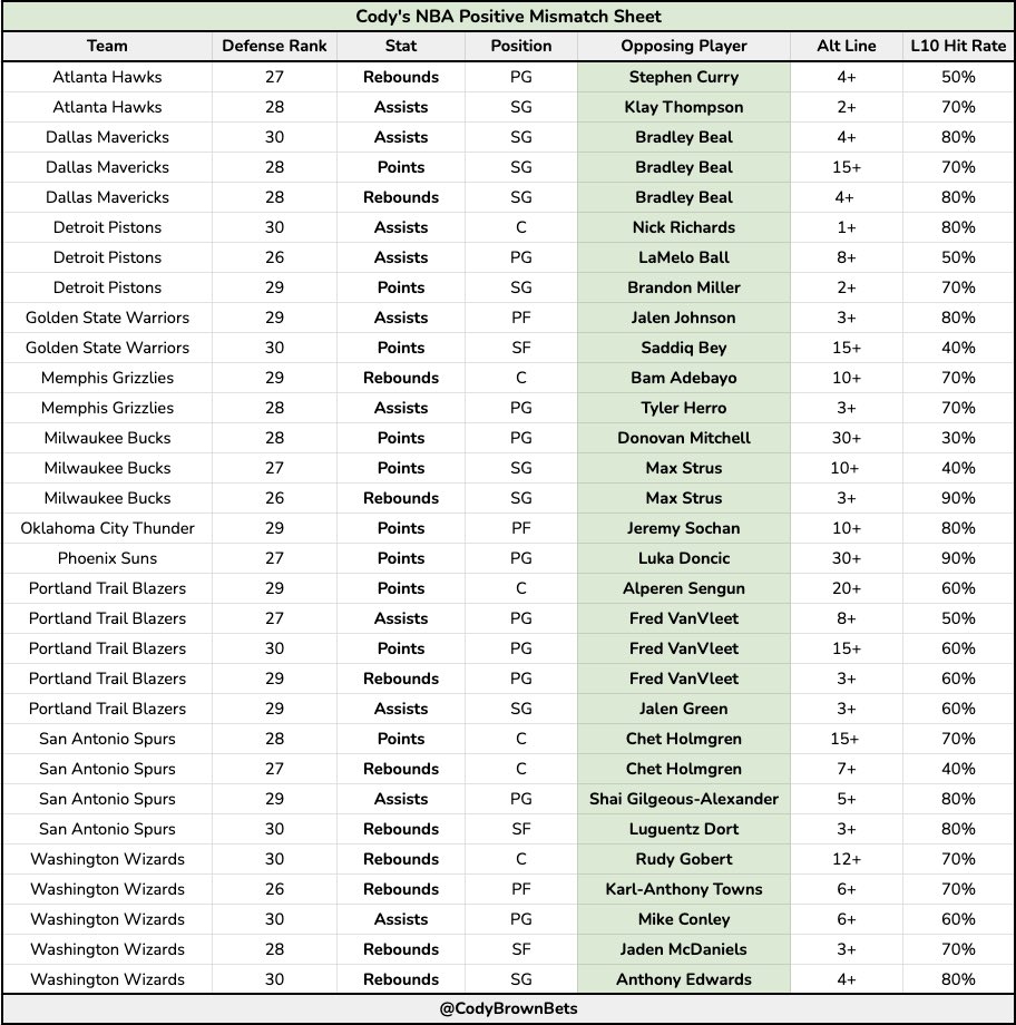 Cody Brown Bets tweet media