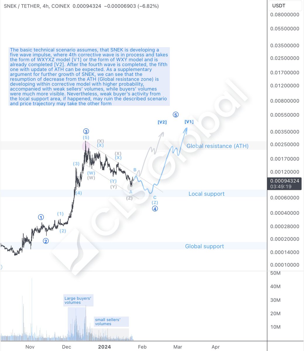 CoinLiquidity's tweet photo. #MemeCoins are continue trending. 🚀
That's why we picked @snekcoinada as our new #TokenOfTheMonth! 🐍
👇 Why #SNEK?
- Top 1 meme token by volume on #Cardano
- Fair tokenomics
- Deflating supply
📊 Our analysis shows a #bullish outlook:
- Impulse Wave 5 could bring new ATH
- Wave 4 still in play with buyers outweighing sellers
But #DYOR as always ☝️
