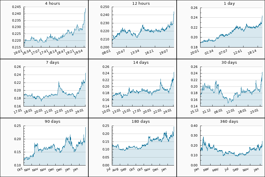 PumpDumpAlert's tweet photo. ๐ข 4x PUMP #DUSK from 0.225 to 0.245 USDT = 8.71 %
$DUSK #dusk_usdt #DUSKNetwork #DUSK_Network #Network https://t.co/Tsgj81C5E8