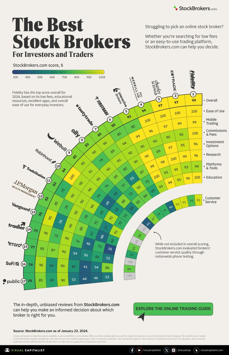 VisualCap's tweet photo. Struggling to pick an online stock broker? 🤔

Our sponsor @StockBrokers analyzed the performance of 17 select brokers in a variety of categories so you can make an informed decision.

https://t.co/0QH1z32pKz https://t.co/ovdjzLRPc7