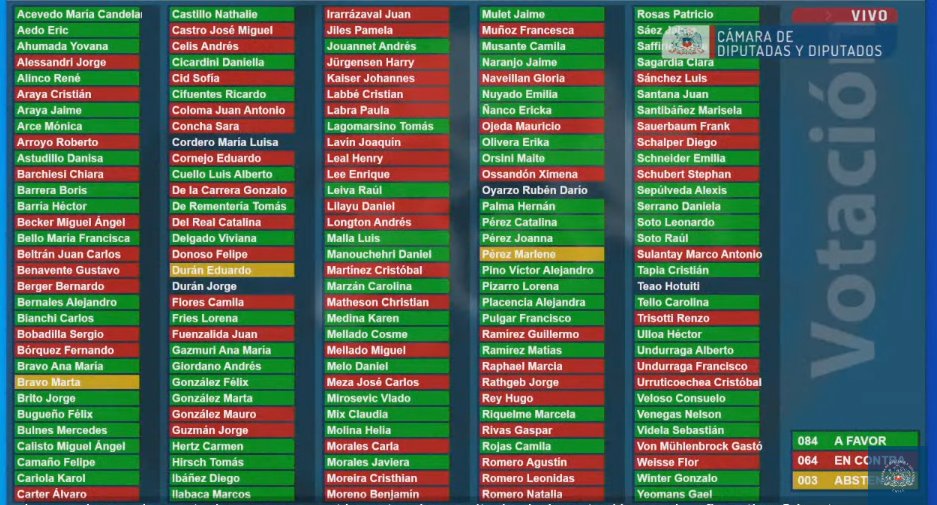 Camara_cl's tweet photo. ✅APROBADO | Con 84 votos a favor, 64 en contra y 3 abstenciones, la Cámara aprueba la idea de legislar del proyecto de #ReformaPrevisional.
Se inicia ahora la votación en particular.
En directo por:
📺 https://t.co/yUv697CWnr
📲https://t.co/6j3UVTYIKw https://t.co/G0Cahuzxqh
