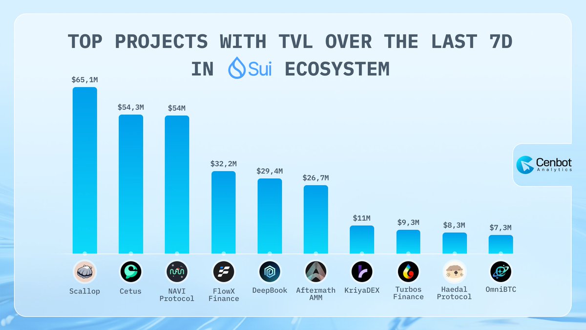 CenbotOrg's tweet photo. TOP PROJECTS WITH TVL OVER THE LAST 7D IN @SuiNetwork ECOSYSTEM
1οΈβ£ @Scallop_io
2οΈβ£ @CetusProtocol
3οΈβ£ @navi_protocol
@FlowX_finance
@DeepBookonSui
@AftermathFi
@KriyaDEX
@Turbos_finance
@HaedalProtocol
@OmniBTC
Let's update with #Cenbot, we are coming soon!
#Cenbot #Sui #Update https://t.co/Kmkz8fPv26