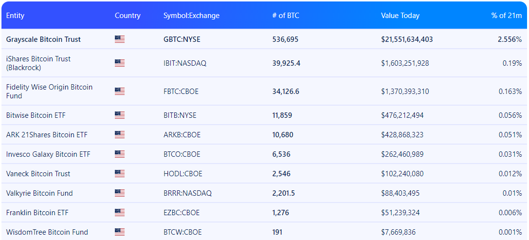 Grayscale neden #Bitcoin satıyor?

Arka planda çok büyük kumar oynanıyor. Öncelikle kim bu #Grayscale ve neden şuanda parça parça #Btc satışı yapıyor? Gelin birlikte onu tanıyalım.

2013 yılında kurulan Grayscale, Dünya'nın en büyük kurumsal kripto varlık yöneticisidir. Ellerinde