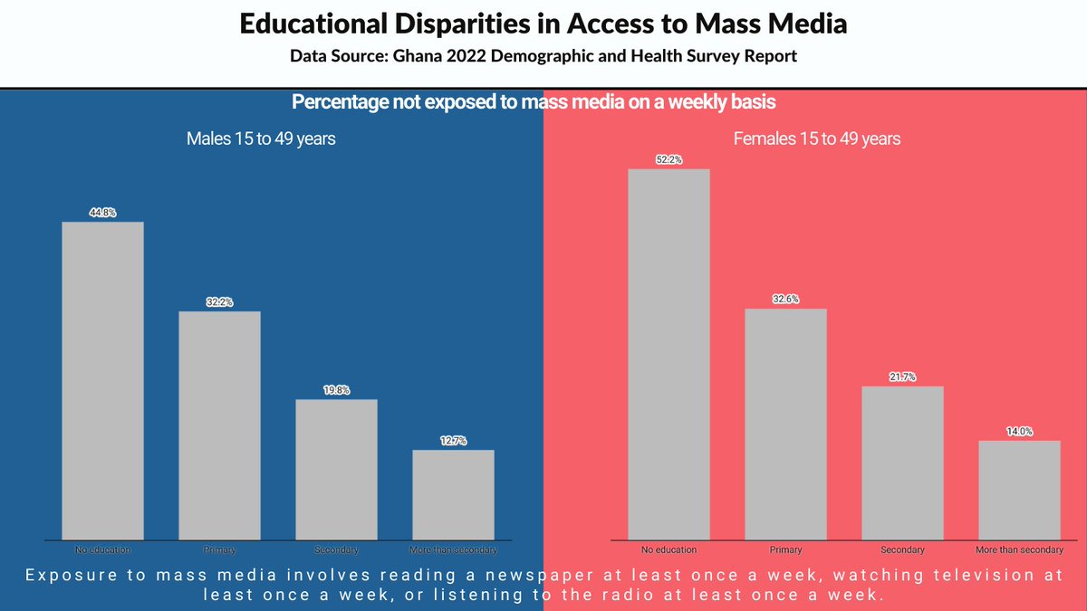 Over half of females 15 to 49 years who have no education do not access mass media  weekly, more than twice the percentage of women who have more than secondary education. 

#InternationalDayofEducation #SDG4
