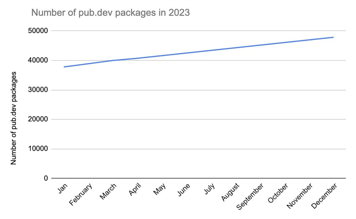 FlutterDev's tweet image. New updates to the Flutter and Dart Package Ecosystem ✨

In this blog, take a look at the newest Flutter Favorites, results of the Package Ecosystem Virtual Summit, and other updates you should know! → goo.gle/427nibX