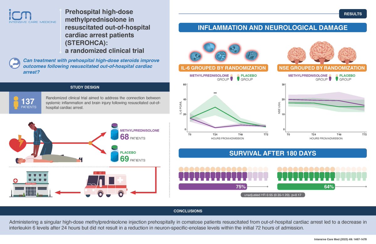 Intensive Care Medicine (@youricm) on Twitter photo 🧠 Early methylprednisolone in comatose #OHCA patients: may improve outcome?? STEROHCA RCT on 🚑 prehospital single high-dose IV (250 mg) vs placebo
Full results #FOAMcc on <a href="/yourICM/">Intensive Care Medicine</a>
🔓 rdcu.be/dqJU7
Editorial
🔓rdcu.be/drREl
⬇️ Below visual abstract 🧠 Early methylprednisolone in comatose #OHCA patients: may improve outcome?? STEROHCA RCT on 🚑 prehospital single high-dose IV (250 mg) vs placebo
Full results #FOAMcc on <a href="/yourICM/">Intensive Care Medicine</a>
🔓 rdcu.be/dqJU7
Editorial
🔓rdcu.be/drREl
⬇️ Below visual abstract