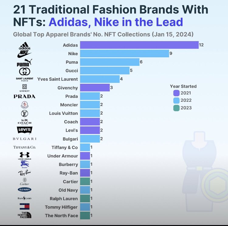 Real interesting to see real #web3 applications from traditional brands! 
What’s your favorite project?